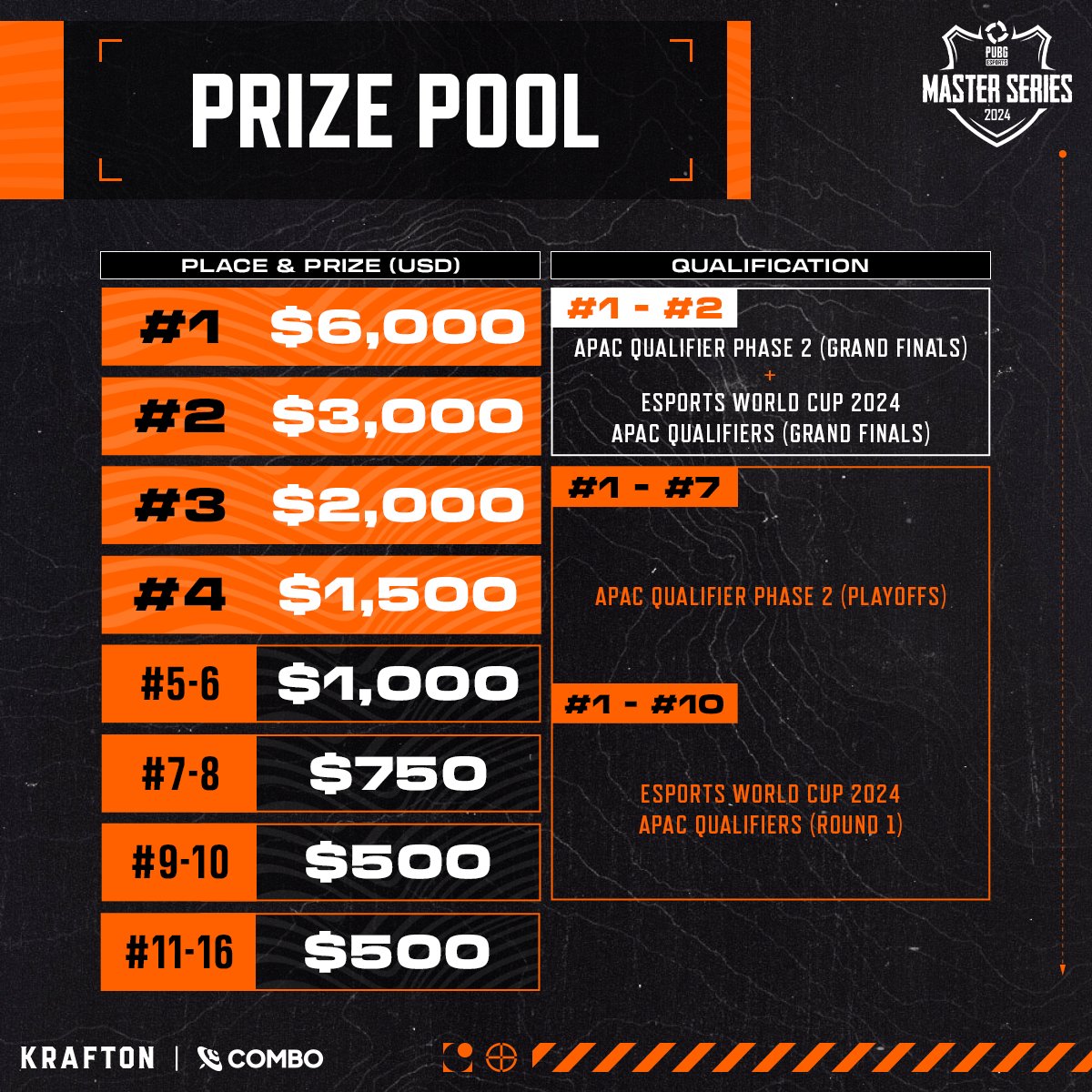PUBGEsports_JP's tweet photo. PMS 2024 Phase 2｜賞金

💰総賞金 20,000ドル！

優勝チームは賞金と共にPGS APAC Qualifier Phase 2 &amp; Esports World Cup 2024 APAC 予選への出場権もゲット！

エントリー期間🔥2024/6/6 0:59 (木) まで
👉https://t.co/bLjKk3NGru

📝詳細はこちら
https://t.co/9pzvop3LnI

#PUBG #PUBGEsports https://t.co/B1z55fsY4B