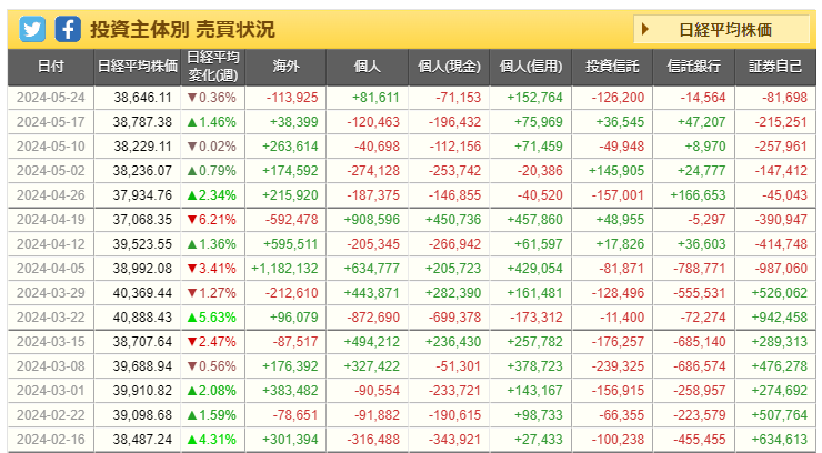 dye_lt's tweet photo. 【投資主体別売買動向】
海外売り越し https://t.co/P2CmWhPdCx