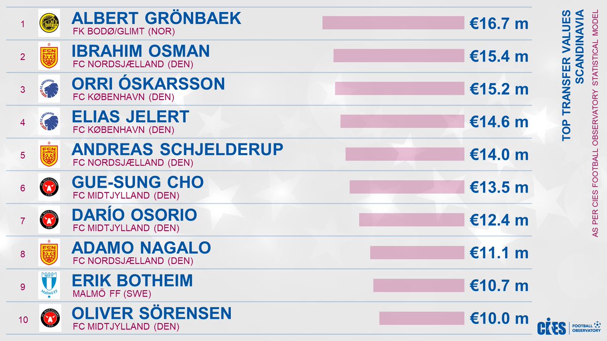 CIES_Football's tweet photo. Top estimated transfer values, #Scandinavia 🇩🇰🇳🇴🇸🇪
🥇 #AlbertGroenbaek 🇳🇴 €16.7m
🥈 #IbrahimOsman 🇬🇭 €15.4m
🥉 #OrriOskarsson 🇮🇸 €15.2m
#Jelert 🇩🇰 #Schjelderup 🇩🇰 #GueSungCho 🇰🇷 #Osorio 🇨🇱 #Nagalo 🇧🇫 #Botheim 🇳🇴 #Sorensen 🇩🇰
Top 💯 overall 👉 https://t.co/6wmd0UEUhX https://t.co/HSyjUZRawC