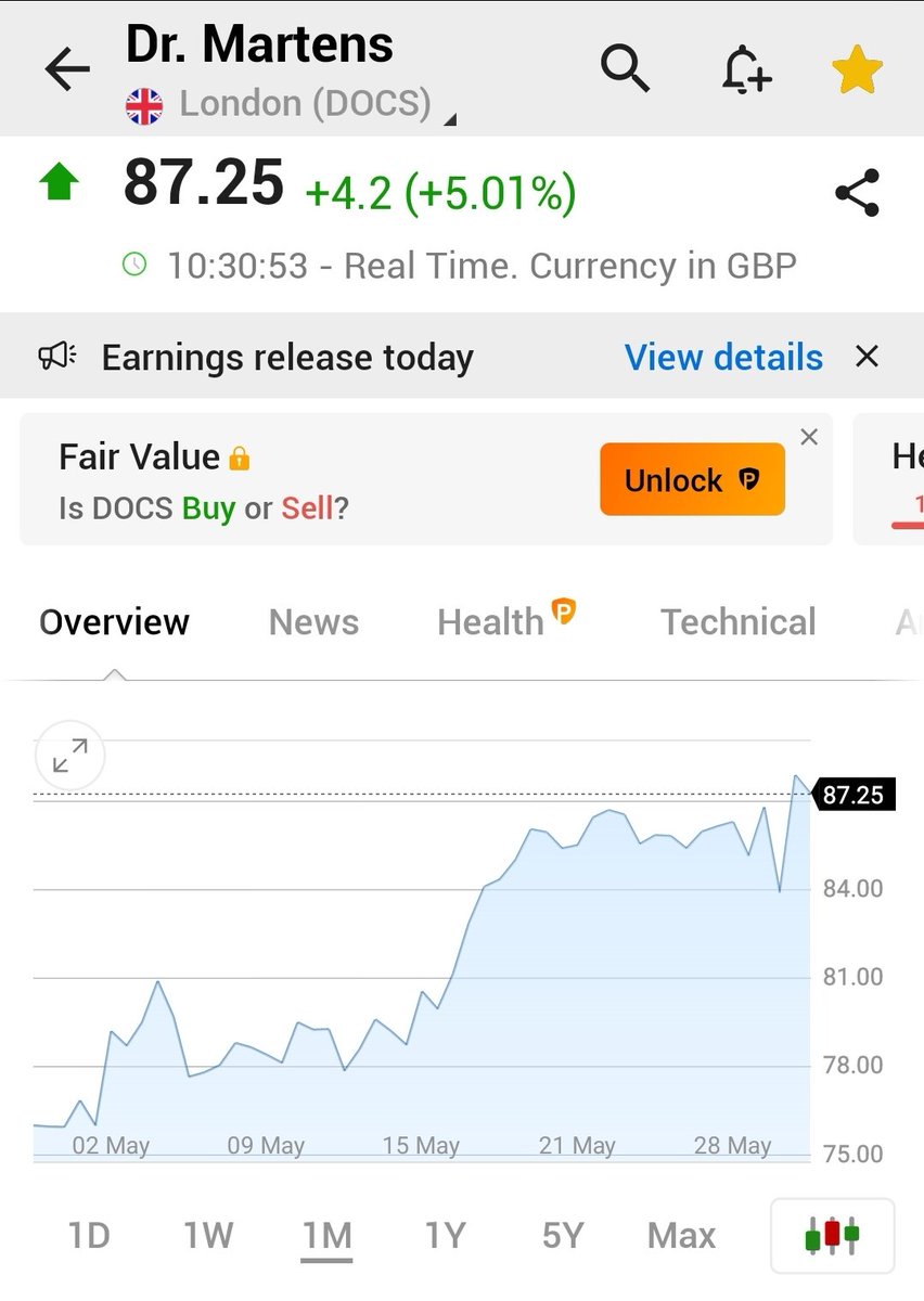 Dr Martens #DOCS Share Price 87.25p (+5%) Too risky to act before the next H1 and H2 results. Profits are striding backwards. Debt is too high! Why the buybacks? Mgmt must've fooled themselves on prospects and may still be. Outlook is about housekeeping rather than profits!