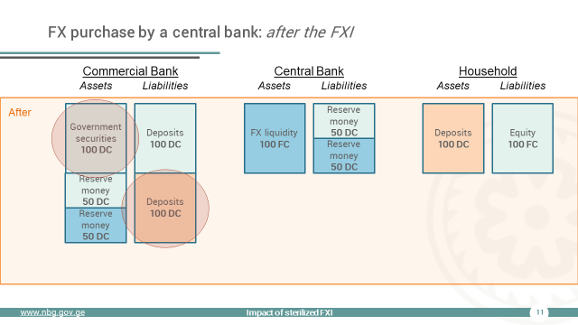 ShalvaMk's tweet photo. Below is how balance sheets look like after FXI.

In a nutshell, a difference between FXI and QE is that when the CB buys FX, indirectly, it is buying it from a non-financial sector, because they are the ones that usually have open FX positions.

What are the implications?

10/15 https://t.co/IIOtkZJXTR