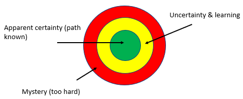 tong635's tweet image. Reflections in #NHSKata learning group, developing skills in #ScientificThinking and improvement coaching. Improver: “my anxiety level is down to zero now that I am experimenting and learning”. Coach: “fast when the improver is in their comfort zone, slow when they're less sure”.