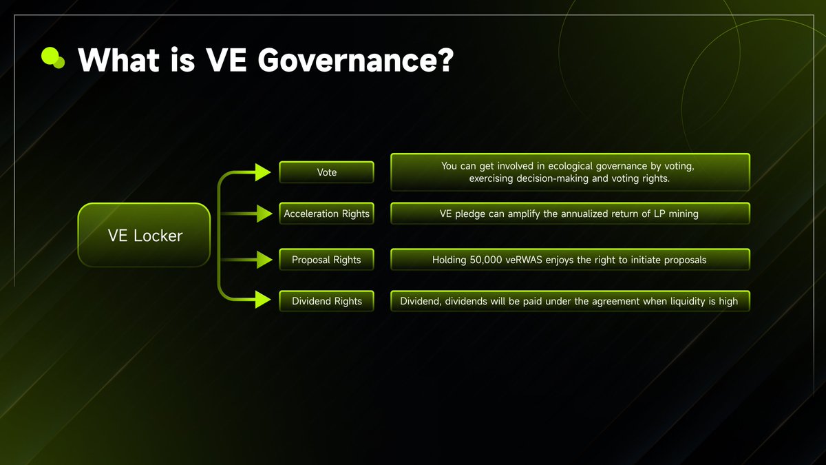 RWA_Finance_'s tweet photo. 💥What is the #RWAFINANCE VE Governance?

🌐https://t.co/ZFXGGW68PP

VE Governance is a token economics model of token supply and liquidity, where users obtain #veToken by locking #RWAS to realize community democratic self-governance.

💪BIG 4 benefits by holding #veRWAS:

Benefit1⃣: Vote. You can get involved in ecological governance by voting, exercising decision-making and voting rights.
Benefit2⃣: Acceleration. VE pledge can amplify the annualized return of LP mining;
Benefit3⃣: Proposal, holding 50,000 veRWAS enjoys the right to initiate proposals;
Benefit4⃣: Dividend, dividends will be paid under the agreement when liquidity is high.