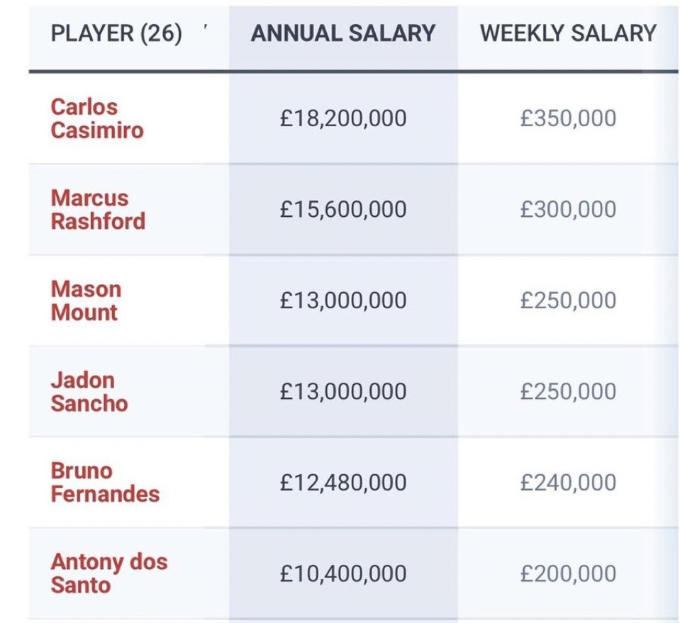 Mason Mount earning more than Bruno Fernandes is crazy..