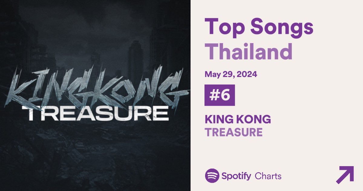 📈Spotify Thailand Daily Update – 29/5/24 @treasuremembers 💎Daily Top Artists - #TREASURE #11 (+3🔺) 💎Daily Top Songs -#TREASURE_KINGKONG #6 (+1🔺) 221,526 streams 🦍ทึเมทุกคนเก่งมากค่ะ👏👏👏 และขณะนี้เรากำลังสตรีมรอบวันที่ 30/05 กันอยู่นะคะ