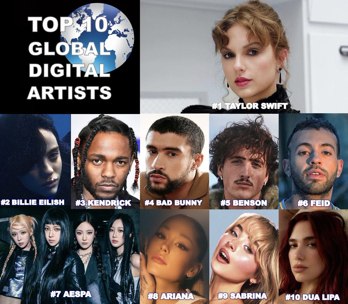 Global Digital Artist Ranking | 2024-05-30 05:35 EDT 1⃣ #TaylorSwift +1 2⃣ #BillieEilish 3⃣ #KendrickLamar 4⃣ #BadBunny 5⃣ #Feid +1 6⃣ #BensonBoone 7⃣ #aespa +1 8⃣ #ArianaGrande 9⃣ #SabrinaCarpenter 🔟#DuaLipa