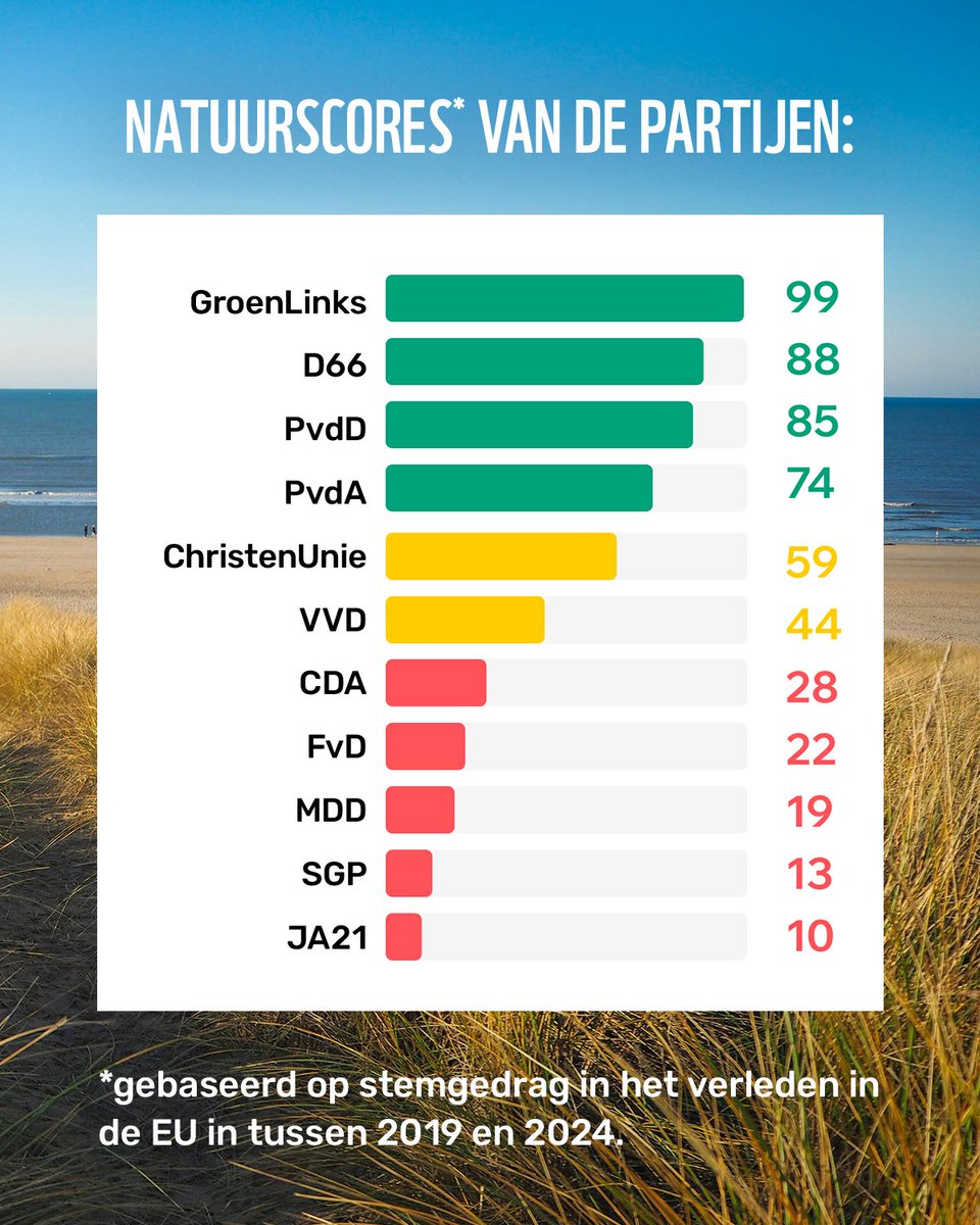 De natuur kan 6 juni niet stemmen, jij wel! 🗳️ #EP24

Lees meer op wwf.nl/wat-we-doen/wa…