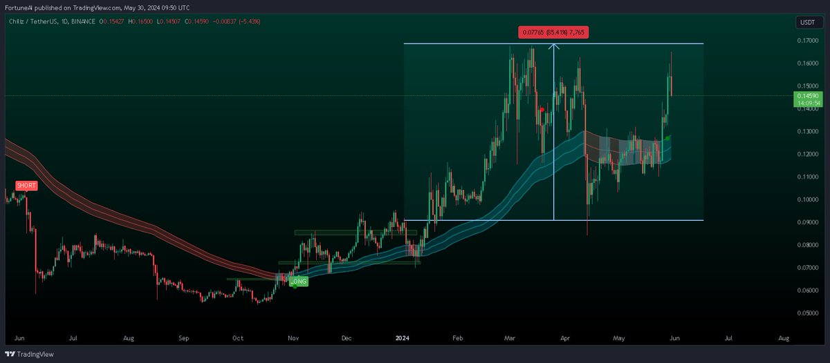 #CHZ PUMPING HARD   

$CHZ 85.41% UP SINCE UPDATE WITHOUT ANY LEVERAGE IN SPOTS😎 

❤️THIS POST AND I WILL SHARE THE NEXT 10X GEM COIN