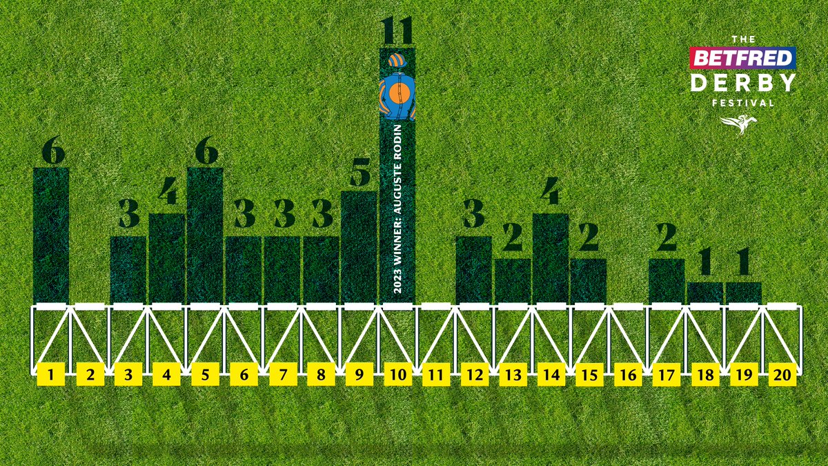 How lucky is each stall in the @Betfred Derby? Gods Window has drawn the luckiest one with 11 winners from stall 10 🍀 #BetfredDerby