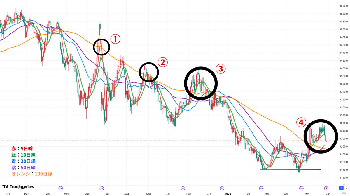 チャートから変化を捉える】 上昇から下落局面に転換後、上げても下げるの繰り返しをしているのがわかります。①、②に比べ③では3本の移動平均線 がオレンジを超えています。④ではいかがでしょうか？全ての移動平均線がオレンジの上に出てきています。これは大きな変化で ...
