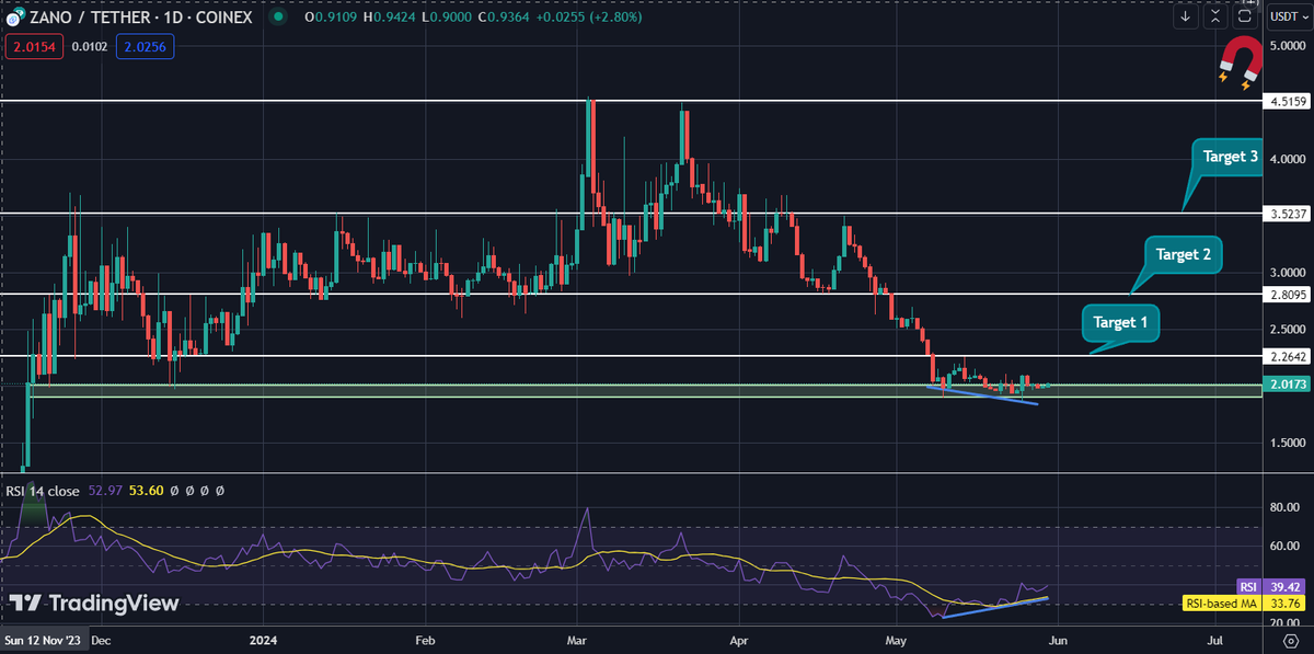 TFDCrypto's tweet photo. Hype faded lately for $ZANO. However: Price made bottom around $2,00 with a very clear bullish divergence on the RSI.

Bull catalysts:
- Zano Trade release
- @ConfidentialLyr TBA
- @cakewallet integration 
- @BitcoinCom integration

@zano_project ecosystem is advanced AF anyway. https://t.co/fdw8mVvZho