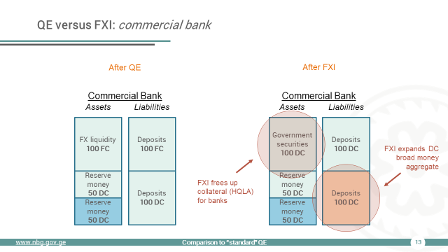 ShalvaMk's tweet photo. 1) after FXI the bank has securities AND additional reserves: ₾ HQLA, relative to ₾100 after QE, increases to ₾200 after FXI = ₾ liquidity risk premia decline.

2) ₾ broad money expands as the bank's forced to issue more of ₾ deposits to "buy FX" / close FX position.

12/15 https://t.co/Q4nt7YHwSf