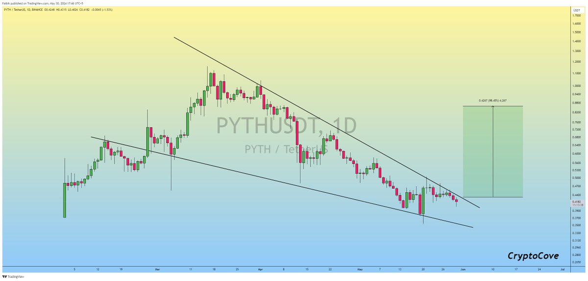 CryptoFaibik's tweet image. $PYTH is forming Falling Wedge Pattern on the Daily timeframe Chart.

A Successful Breakout Could send it to 1$ in June.. 📈🚀

#Crypto #PYTH #PYTHUSDT