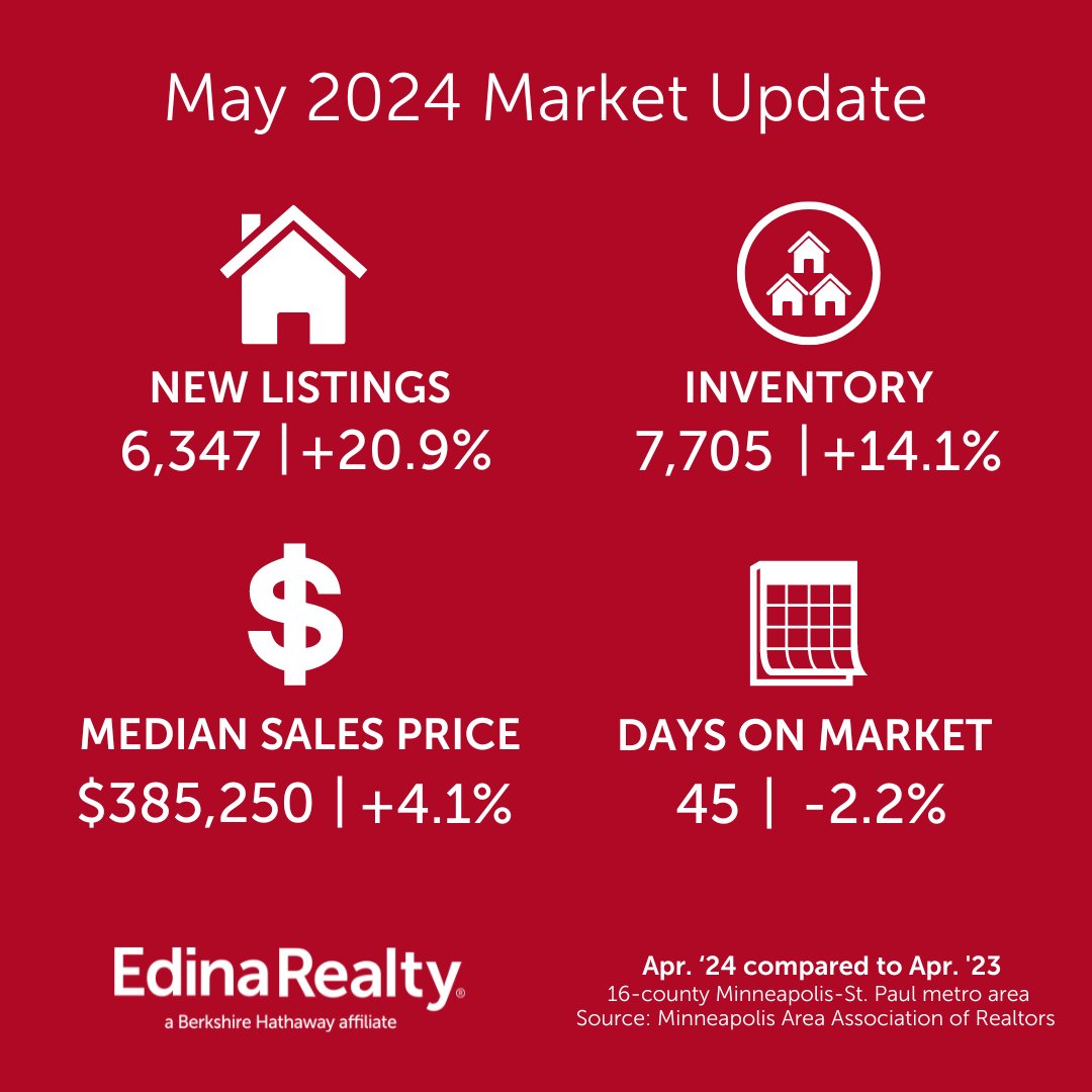 Spring weather has motivated sellers to list their homes. New listings in the Twin Cities are up by 20.9%, with inventory rising 14.1%. Want to know more about the market in your area? Let's connect!
#realtoramy #marketupdate #buyers #sellers #firsttimebuyers #twincitiesrealtor
