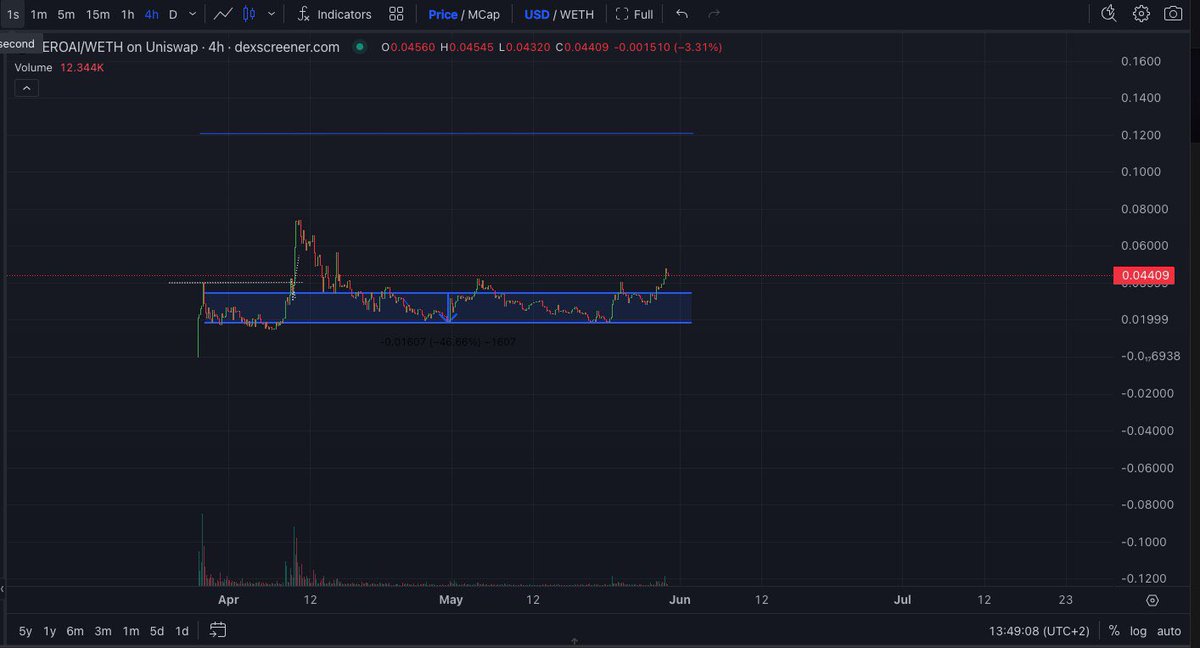 Nice to see $XEROAI finally breaking our accumulation range

The team is constantly delivering updates for their dApp

I suggest you to try to create a video with @xeroai_erc, they look massive 👀