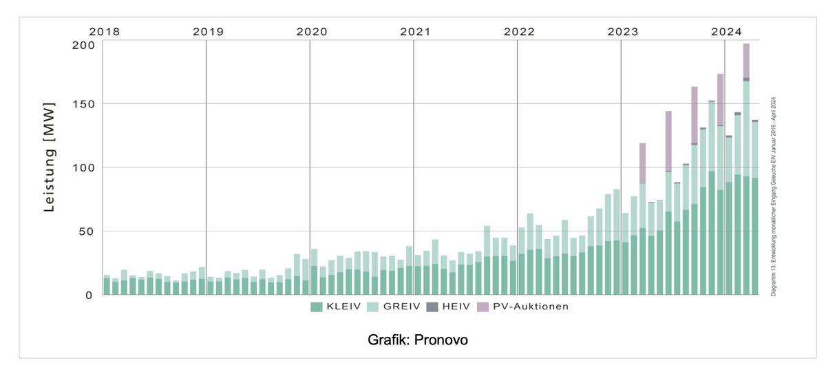 Rekordzubau bei der Photovoltaik auch in den ersten vier Monaten 2024! ☀️Interessant der Zubau von vielen Grossanlagen ab 100kWp mit Eigenverbrauch sowie Fassaden-PV (wichtig für Winterstrom). Die #Energiewende ist in vollem Gange. 🙌 #gosolar @swissolar_d
energeiaplus.com/2024/05/06/rek…