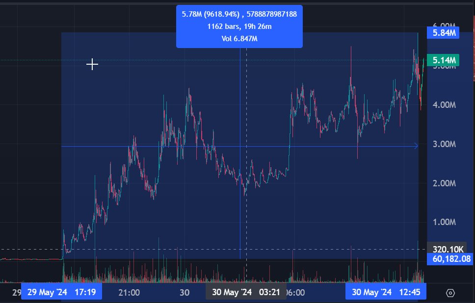 alphagate_io's tweet image. We got pinged on Davinci's follow at 60k marketcap, $DVINCI ran all the way up to 5.8m mcap so far leading to a 96x in under 24 hours. 

alphagate.io/register 🧑‍🍳