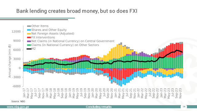 ShalvaMk's tweet photo. Is this consideration of FXI quantitatively large? 

Decomposition of M2 broad money change shown below, based on accounting identities: 

In Georgia FXI (red bars) sometimes has generated as much broad money as bank lending, key source of money creation, has (green bars).

13/15