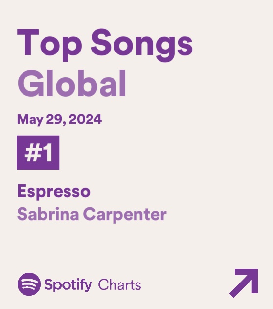 🚨 “Espresso”, de Sabrina Carpenter, permanece no TOPO do Spotify Global com 9,2 milhões de streams.