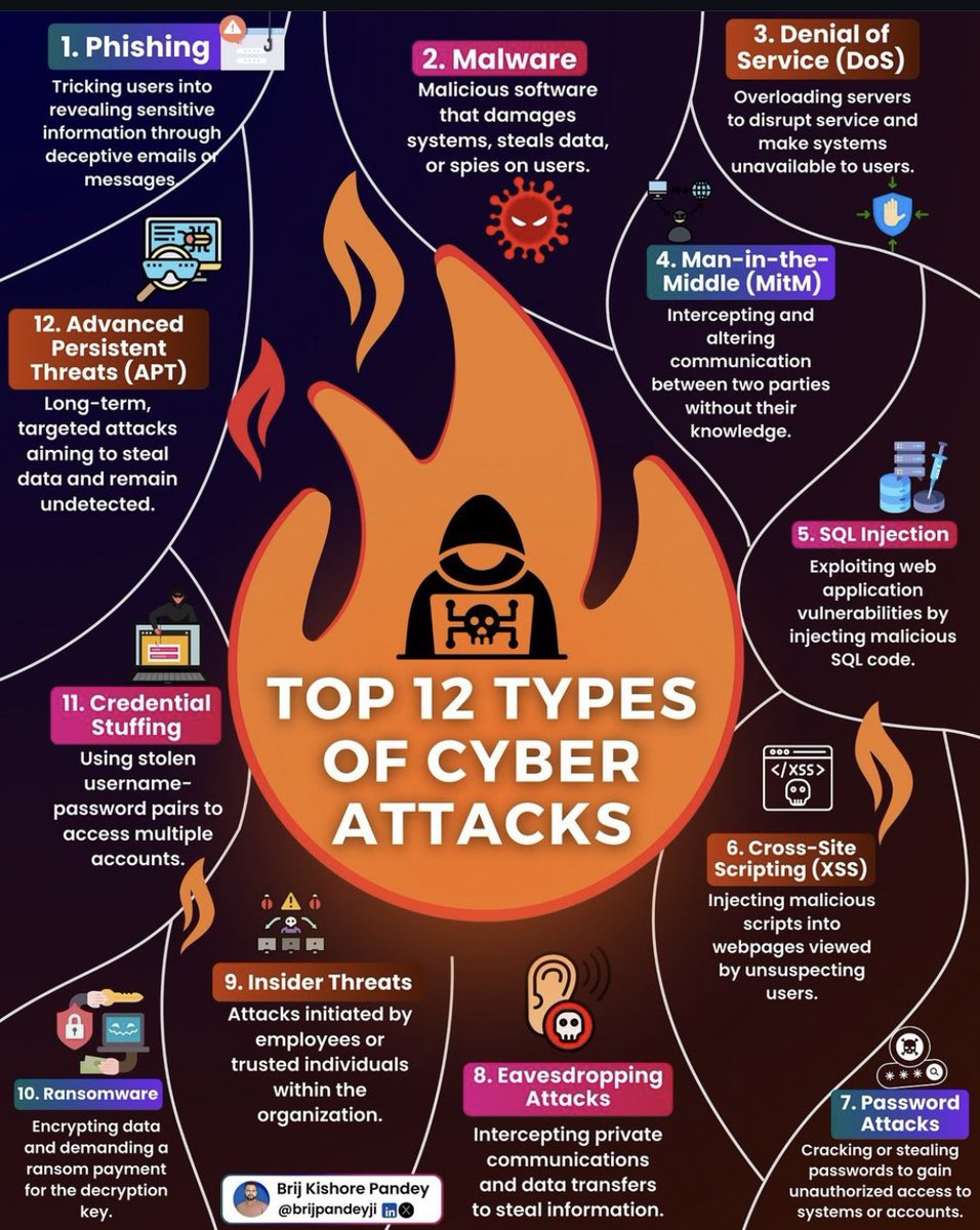 Top 12 Types of Cyber Attacks