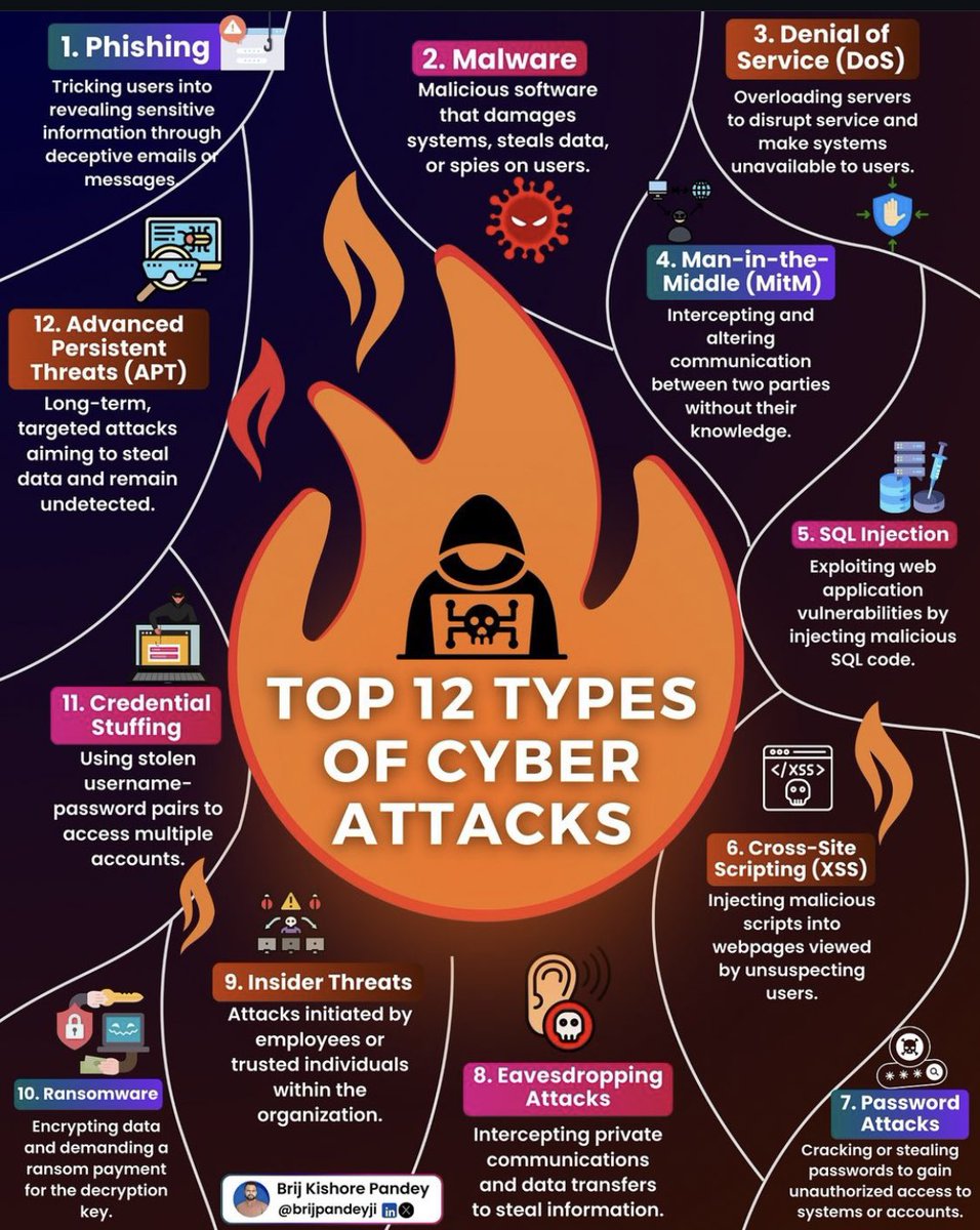 SecurityTrybe's tweet photo. Top 12 Types of Cyber Attacks https://t.co/WQvFo6x7BW