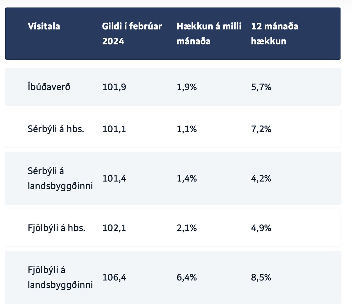 Fasteignamat íbúða hækkar um 3,2% fyrir allt landið en vísitala íbúðaverðs fyrir allt landið hækkaði um 5,7% fyrir sama tímabil 🧐 Höfuðborgarsvæðið 2,1% - vísitölur gáfu talsvert meiri hækkun til kynna.