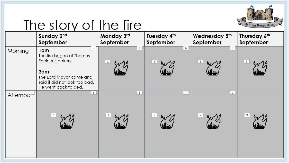Mr_S_Tiffany's tweet photo. I am often asked about activities using timelines. First, and I would argue most importantly with young children, use them to tell the story of an event... a lifetime etc.

You are narrating a story they don't know and revealing the narrative to them... https://t.co/CKsjg3AM8Y