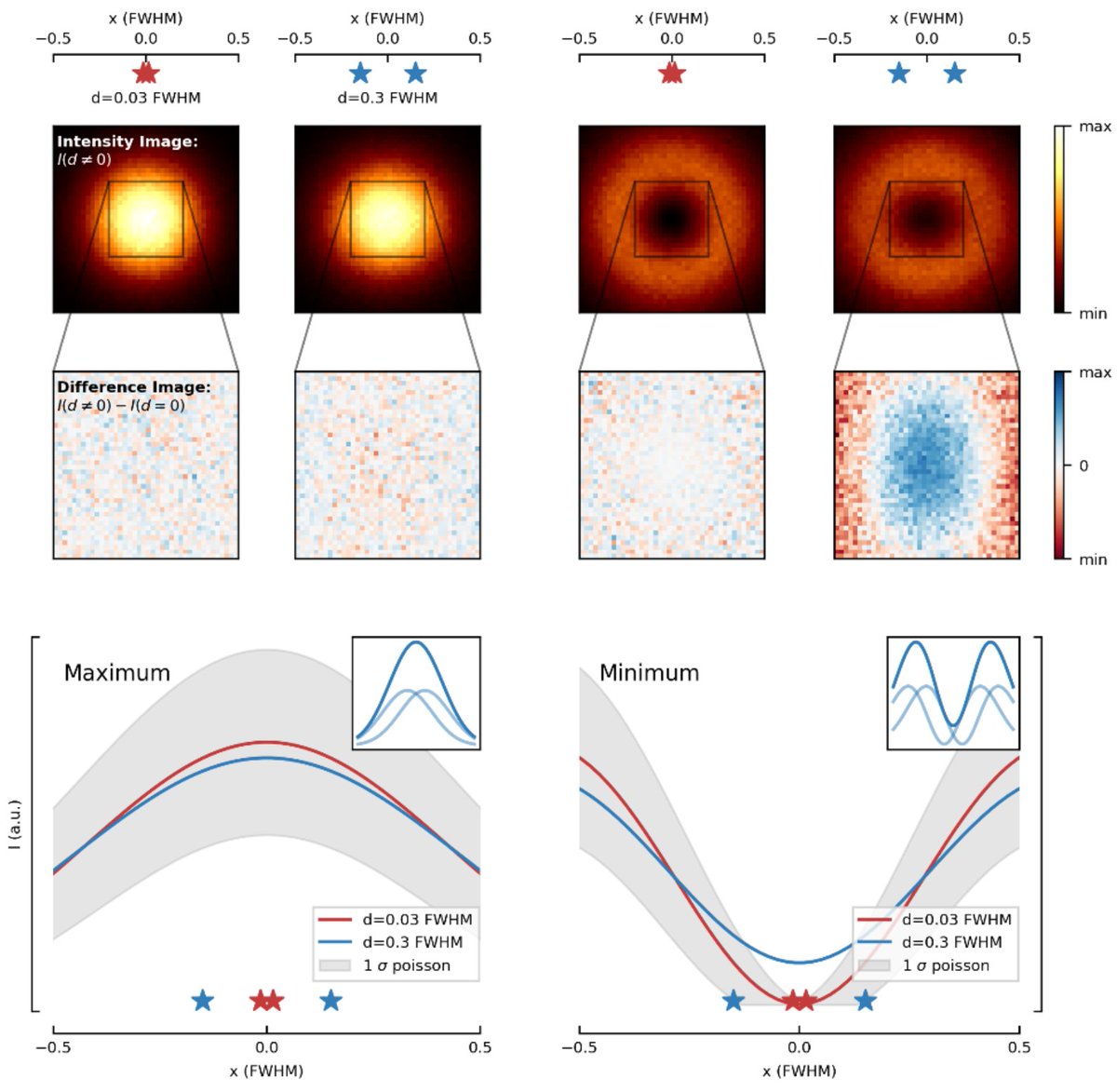Stefan Hell Labs (@stefanhelllabs) on Twitter photo Nanoscopy, without the OFF…
Check out the preprint by T.A. Hensel, J.O. Wirth & S.W. Hell (2024)
“Diffraction minima resolve point scatterers at tiny fractions (1/80) of the wavelength”
biorxiv.org/content/10.110…
<a href="/mpi_nat/">MPI for Multidisciplinary Sciences</a> <a href="/mpi_mr_hd/">Max Planck Institute for Medical Research</a> #Optics #Imaging #Microscopy #Superresolution Nanoscopy, without the OFF…
Check out the preprint by T.A. Hensel, J.O. Wirth & S.W. Hell (2024)
“Diffraction minima resolve point scatterers at tiny fractions (1/80) of the wavelength”
biorxiv.org/content/10.110…
<a href="/mpi_nat/">MPI for Multidisciplinary Sciences</a> <a href="/mpi_mr_hd/">Max Planck Institute for Medical Research</a> #Optics #Imaging #Microscopy #Superresolution