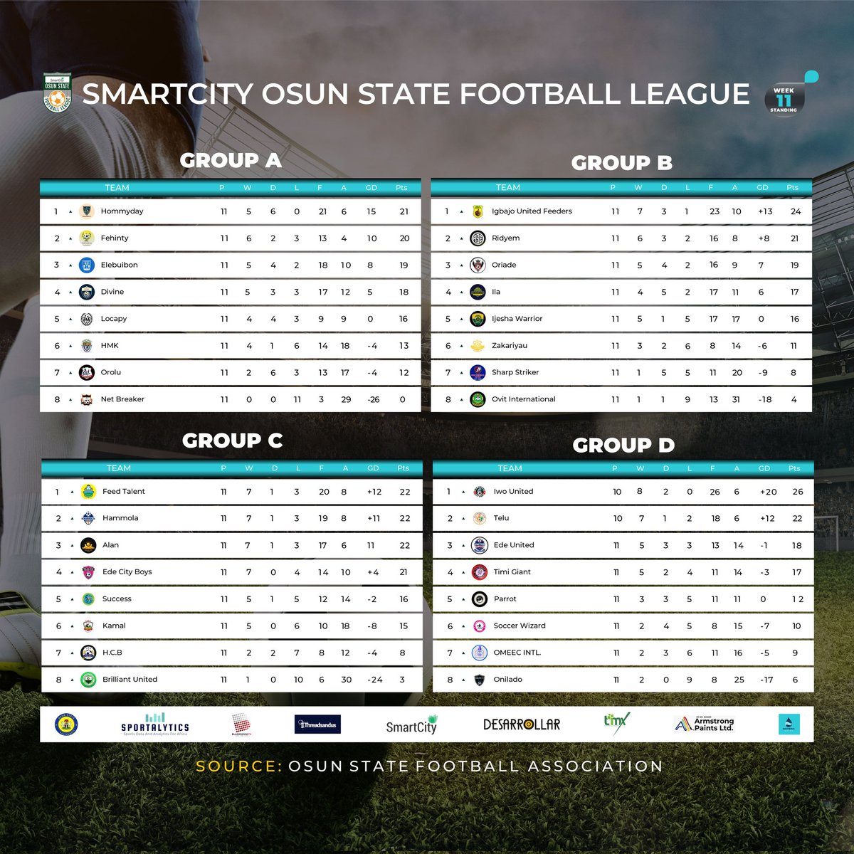 OSFL Week 11 Standing.

We have three weeks left in the regular season of the SmartCity Osun State Football League. 

@SmartCityOSFL @smartcityplc 
@OsunFa