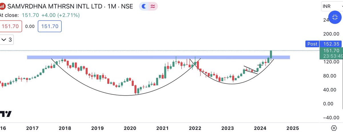 Rohit saraswat (@traderr_25) on Twitter photo #Motherson
updated chart
111 to 152
Almost 37 % return
Telegram - t.me/Earning_with_l…
<a href="/StocksTreasures/">Stocks Treasures 💎</a> <a href="/kuttrapali26/">Ayushi Chky</a> @PalorHarsh <a href="/cakunalshah1983/">💥SWING TRADE IDEAS🔥</a> <a href="/Breakoutrade94/">Breakout/Reversal Charts</a> <a href="/Technicalchart1/">Technical Charts</a> #Motherson
updated chart
111 to 152
Almost 37 % return
Telegram - t.me/Earning_with_l…
<a href="/StocksTreasures/">Stocks Treasures 💎</a> <a href="/kuttrapali26/">Ayushi Chky</a> @PalorHarsh <a href="/cakunalshah1983/">💥SWING TRADE IDEAS🔥</a> <a href="/Breakoutrade94/">Breakout/Reversal Charts</a> <a href="/Technicalchart1/">Technical Charts</a>