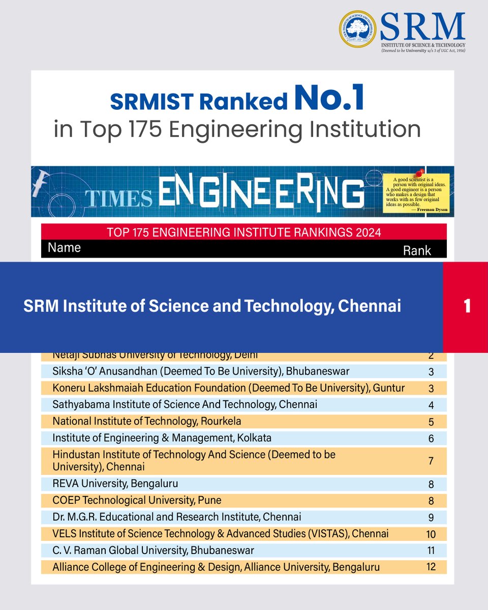 SRM_Univ's tweet image. SRMIST Ranking on #TimesEngineeringSurvey 2024!!!✨

Being ranked among the top institutions, we&apos;re proud to lead the charge in academic excellence, shaping future engineers.

Let&apos;s celebrate the journey of innovation &amp;amp; success of #SRMIST!⚡

#engineering #srmuniversity