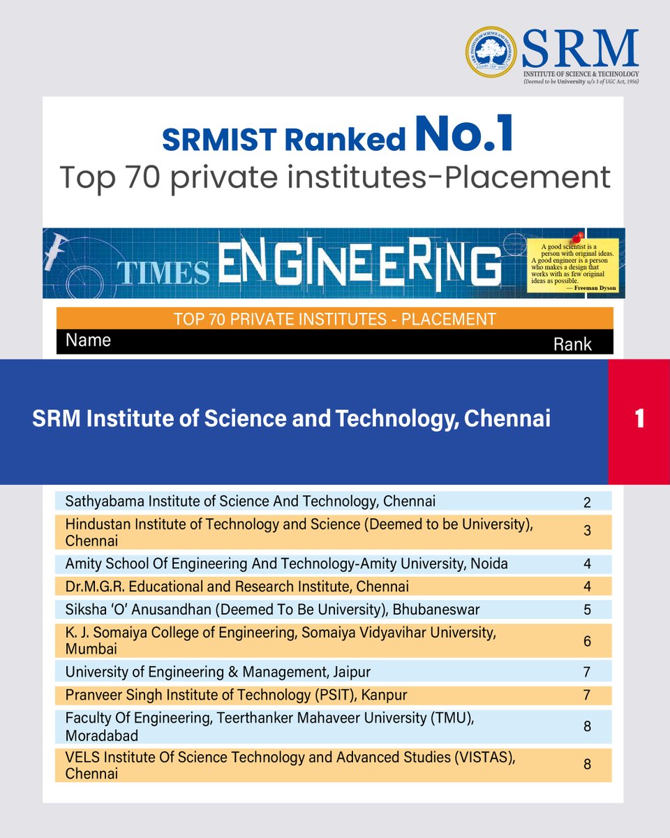 SRM_Univ's tweet image. SRMIST Ranking on #TimesEngineeringSurvey 2024!!!✨

Being ranked among the top institutions, we&apos;re proud to lead the charge in academic excellence, shaping future engineers.

Let&apos;s celebrate the journey of innovation &amp;amp; success of #SRMIST!⚡

#engineering #srmuniversity
