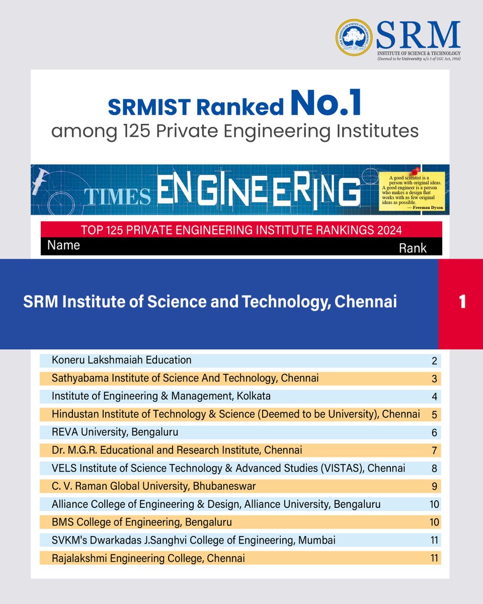 SRM_Univ's tweet image. SRMIST Ranking on #TimesEngineeringSurvey 2024!!!✨

Being ranked among the top institutions, we&apos;re proud to lead the charge in academic excellence, shaping future engineers.

Let&apos;s celebrate the journey of innovation &amp;amp; success of #SRMIST!⚡

#engineering #srmuniversity
