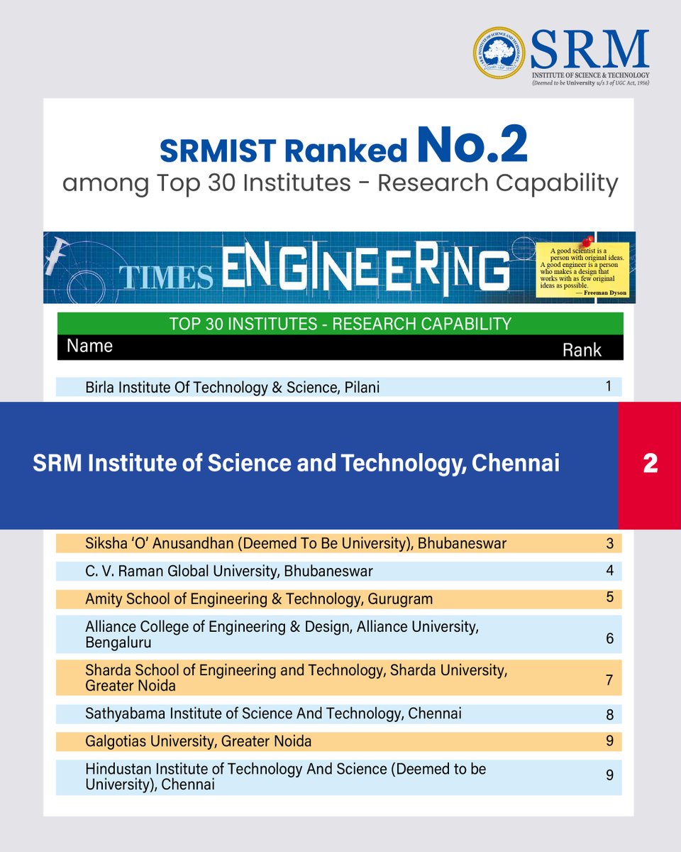 SRM_Univ's tweet image. SRMIST Ranking on #TimesEngineeringSurvey 2024!!!✨

Being ranked among the top institutions, we&apos;re proud to lead the charge in academic excellence, shaping future engineers.

Let&apos;s celebrate the journey of innovation &amp;amp; success of #SRMIST!⚡

#engineering #srmuniversity