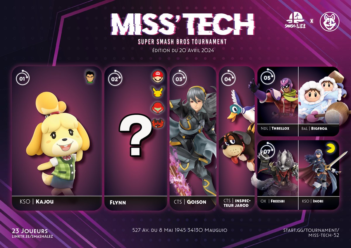 SmashALez's tweet photo. Le graph de la Miss’Tech #52 !
Voici le top 8 :

🥇@Kajouuuu 
🥈@FlynnSP_ 
🥉@LGoison 
4️⃣@InspecteurJarod 
5️⃣@OccitanyGaster et @BigFroa 
7️⃣@Inori_ssb et @Freesbi_ https://t.co/VU0lRr3V6J
