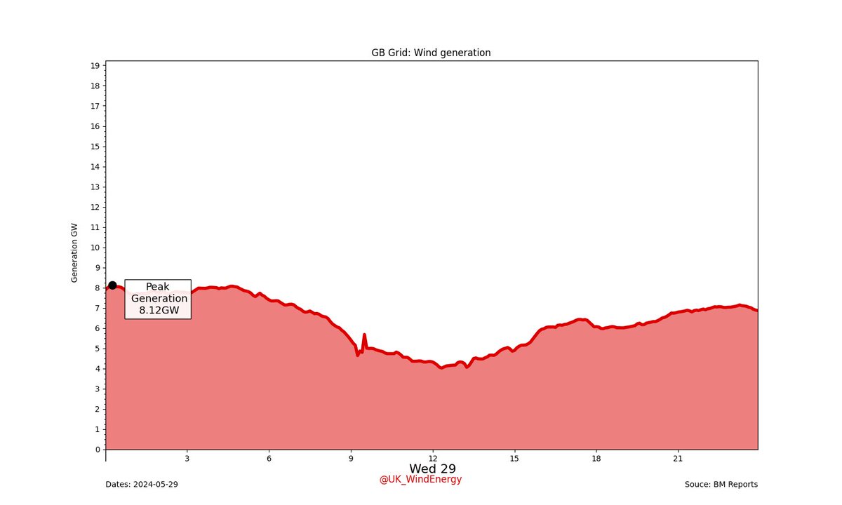 Wind - GB Grid tweet media