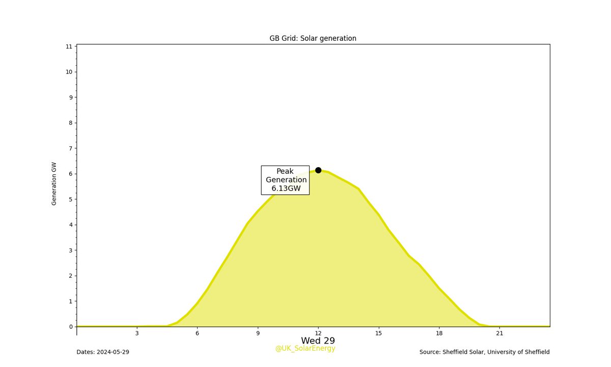 GB Grid: Yesterday's #Solar generation.

Solar generation: 52.42GWh (8.11%)
GB total: 645.92GWh #SolarDayCharts #GridDayCharts