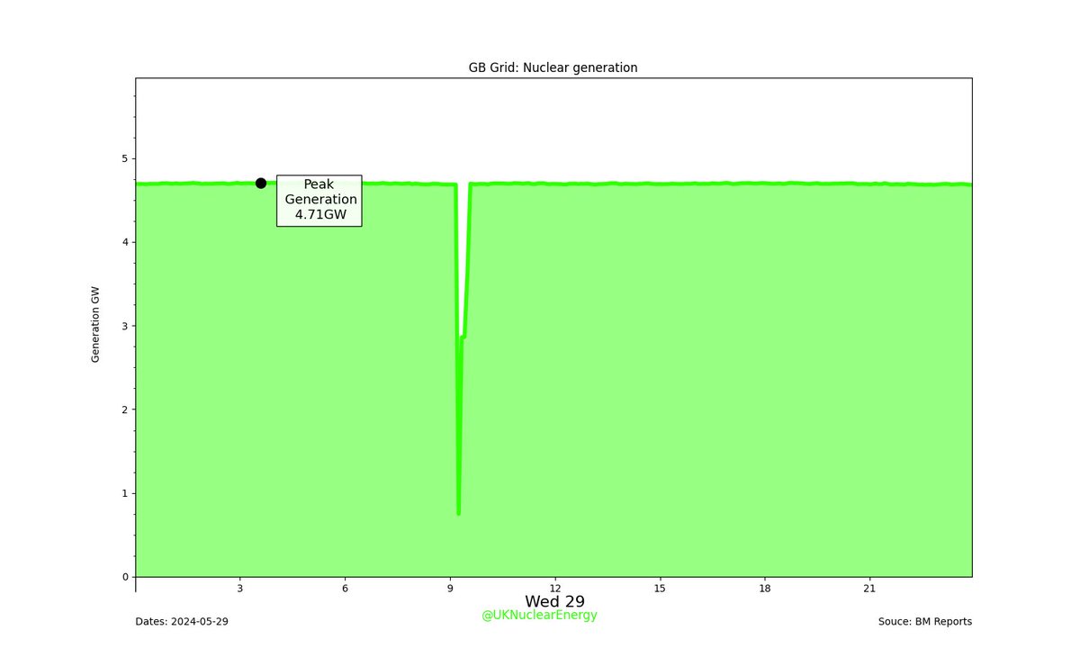 GB Grid: Yesterday's #Nuclear generation.

Nuclear generation: 111.97GWh (17.34%)
GB total: 645.92GWh #NuclearDayCharts #GridDayCharts