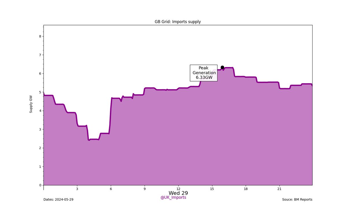 Imports - GB Grid (@UK_Imports) / Posts / X