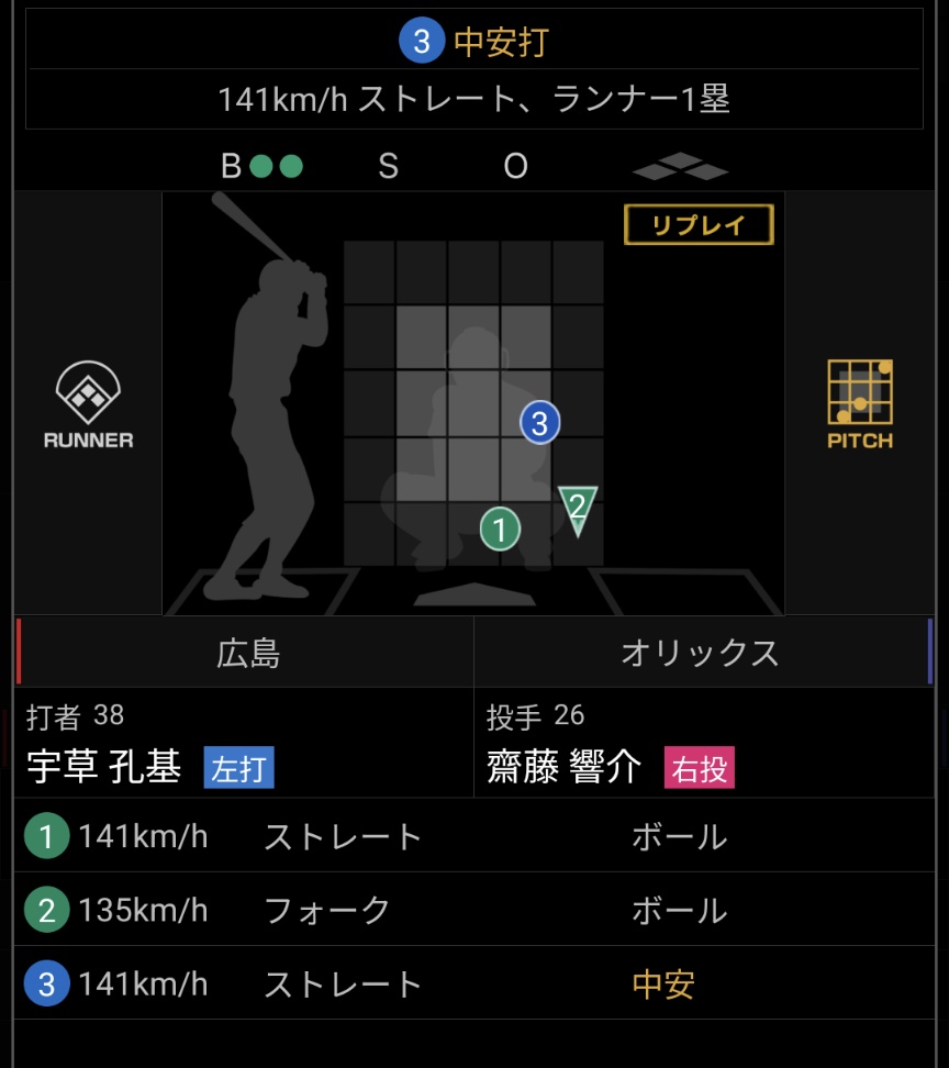 相変わらずストレートをぶっ叩く宇草孔基