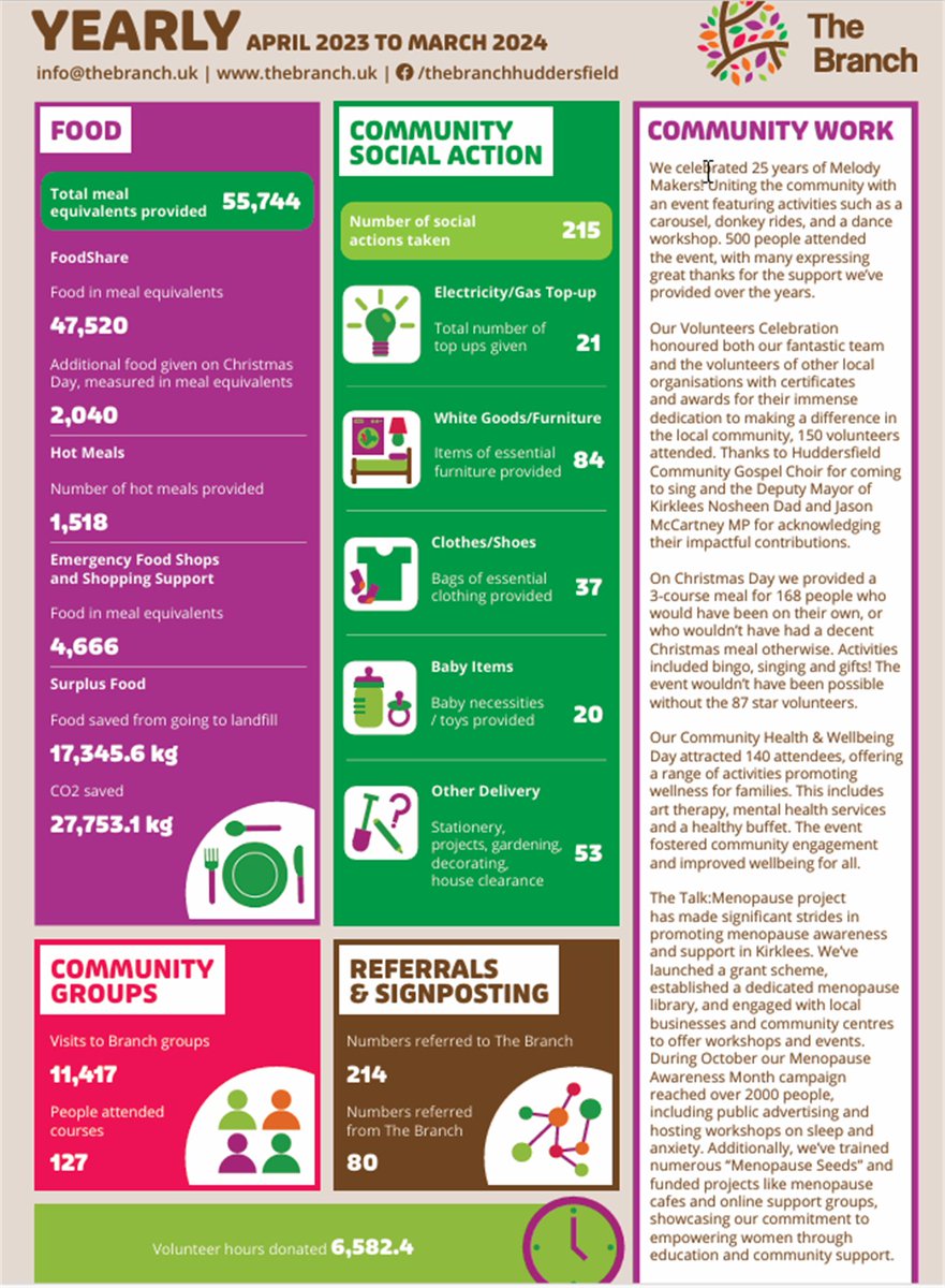Support our fundraising campaign today and help us in our mission.

By 'Digging Deep to Branch Out' you'll help us deliver community groups, community projects, and to enable transformation through love and belonging.
thebranch.uk/donate2/