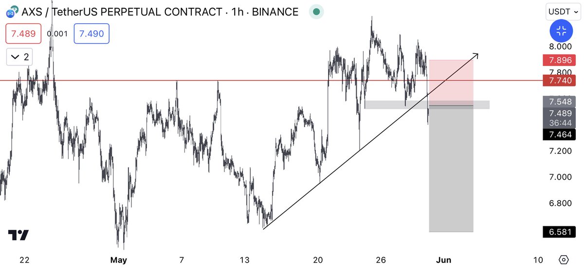 $AXS 

short it at breaker.

#axs