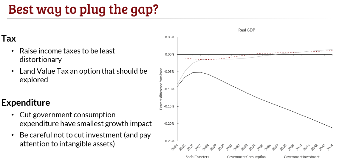 NIESRorg's tweet photo. Which way is best to #plugthegap?
All options have trade-offs, but some of them should not be on the table (e.g.: cutting investment)
#GE2024 https://t.co/sn828OKJeT