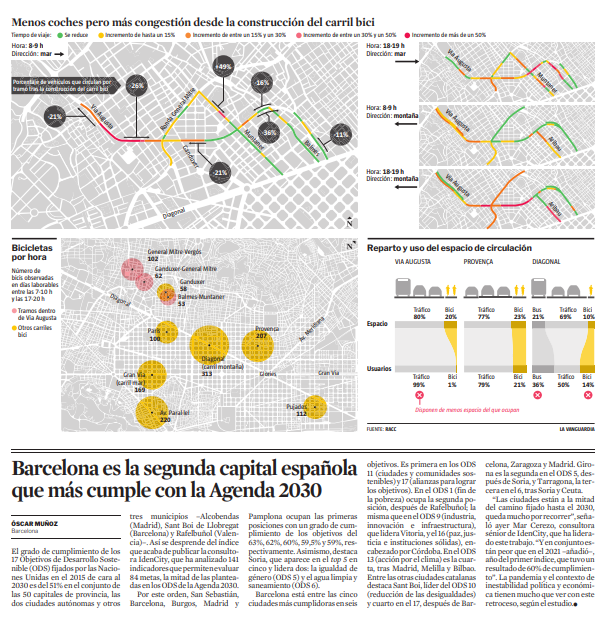 Barcelona is the leader in sustainability, with 51% of the UN SDGs. It is the second Spanish city with the highest compliance, excelling in SDGs 11 (sustainable cities) and 17 (partnerships). #Agenda2030🌍 @BarcelonaInfoEN @bcn_ajuntament @cambraBCN @TurismeDIBA