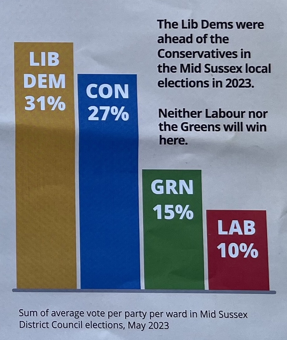 I know drummers can only count to 4, but even I can see that the @LibDems are using dodgy maths here. Thankfully, actual experts @FT who can do proper sums show that @UKLabour has the only realistic chance of beating the Conservatives in Mid-Sussex. ig.ft.com/uk-general-ele…