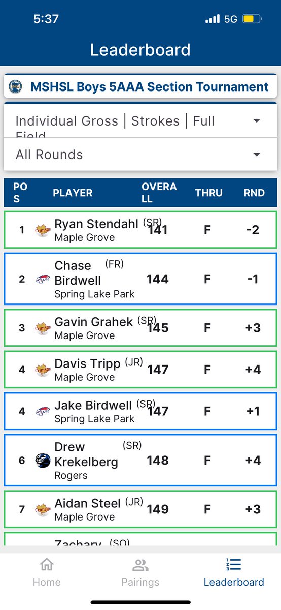 MGBoysGolf's tweet photo. THE CRIMSON ARE GOING TO STATE, BABY!!! ๐ It was a great team effort by all!!! They deserve thisโthey worked hard all year and it paid off! Ryan Stendahl took section low honors with a 2-day total of -3 under!! Woot woot!!! Canโt Wait for State!!! ๐๐๐๐ฝโโ๏ธโณ๏ธ #theseguysrock https://t.co/aXtAj9oEEM