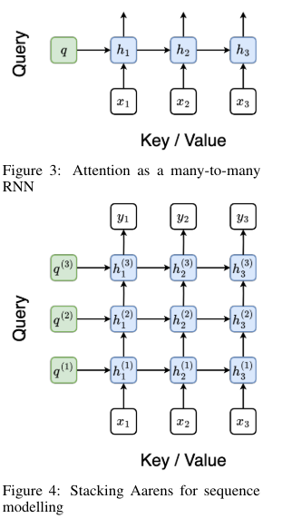 andresvilarino's tweet image. #Aaren: Rethinking Attention as #RecurrentNeuralNetworks #RNN for Efficient Sequence Modeling on Low-Resource #Devices

#ML #MachineLearning #ReinforcementLearning #RL 

buff.ly/3KnyFEw