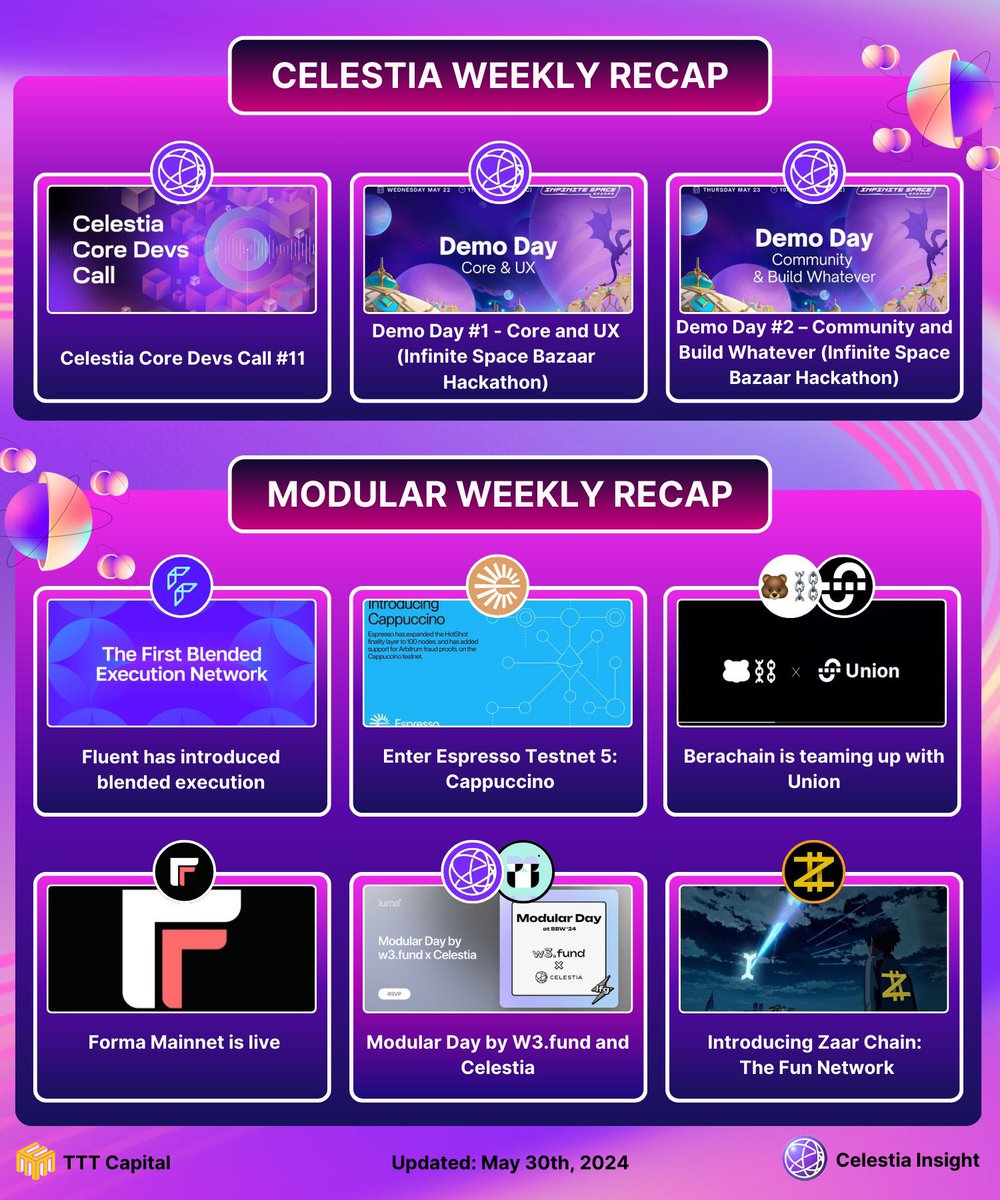 🟣@CelestiaOrg Weekly Recap (Update: May 30th, 2024):

📌 Celestia Core Devs Call #11

📌 Demo Day #1 - Core and UX (Infinite Space Bazaar Hackathon)

📌 Demo Day #2 – Community and Build Whatever (Infinite Space Bazaar Hackathon)

🟣#Modular Weekly Recap (Update: May 30th,