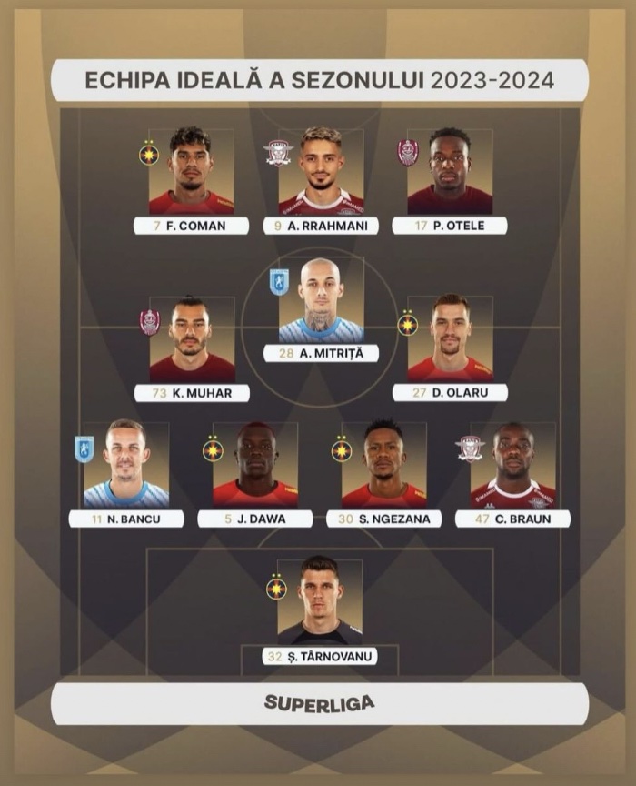 𝐅𝐑𝐎𝐌 𝐒𝐎𝐖𝐄𝐓𝐎 𝐓𝐎 𝐓𝐇𝐄 𝐖𝐎𝐑𝐋𝐃🥹 🇿🇦 Siyabonga Ngezana has been rewarded for his outstanding season in Romania after being named in the official Liga 1 Romania Team of the Season 👏