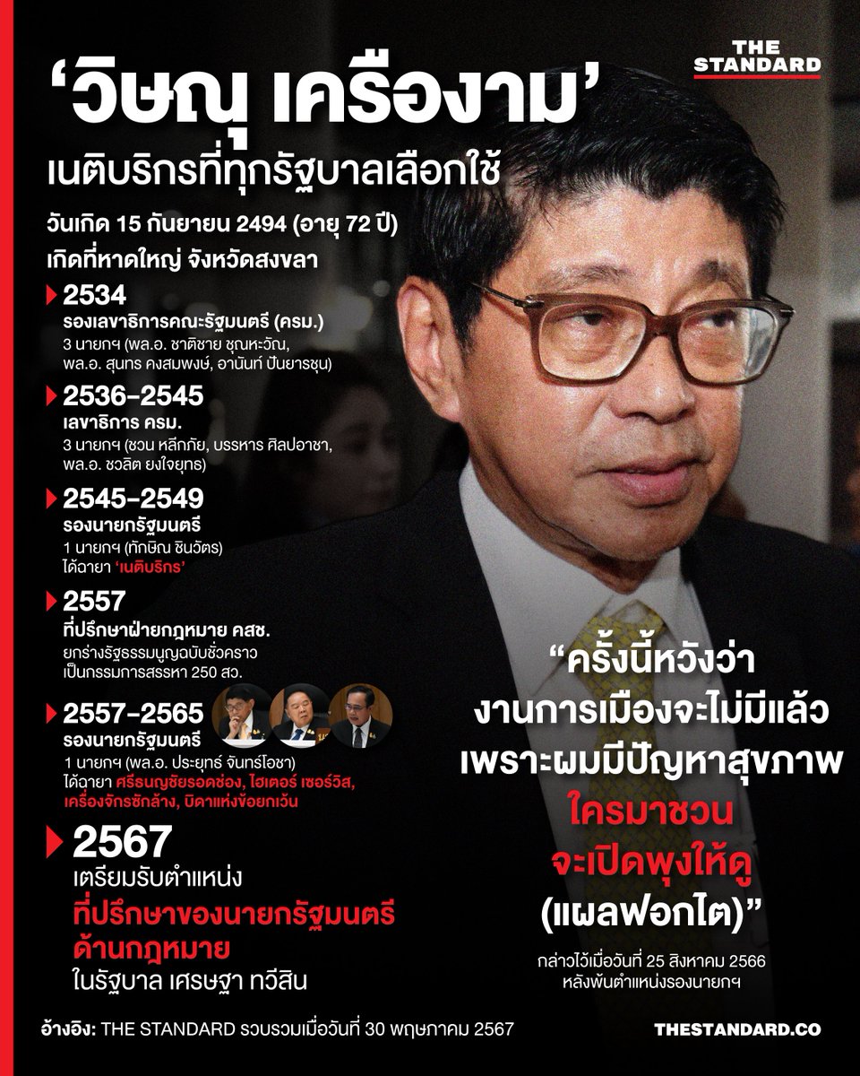 ชื่อของ วิษณุ เครืองาม แทบไม่เคยห่างหายไปจากการเมืองไทย โดยเฉพาะในบทบาทปรมาจารย์ด้านกฎหมายคู่กายรัฐบาล ถึงขั้นที่เจ้าตัวเคยรวบรวมไว้ว่า “ผมทำงานกับนายกฯ มา 8 คน 12 รัฐบาล ส่วนตำแหน่งรองนายกฯ ผมเป็นมาทั้งหมด 13 ปี นานสุดในประเทศไทย ผมเข้ามาทำงานในทำเนียบรัฐบาล 32 ปี